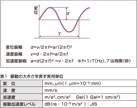 表1　振動の大きさを表す実用単位