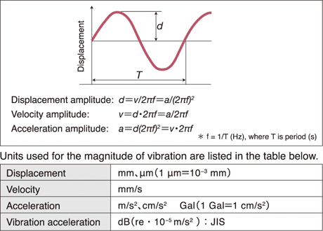 Units used for the magnitude of vibration are listed in the table below.