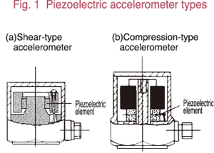 Fig.1 Piezoelectric accelerometer types