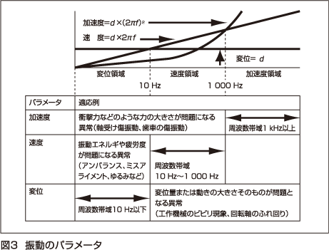 図3　振動のパラメータ