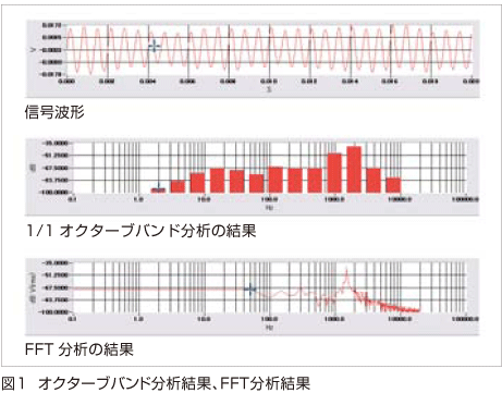 図1　オクターブバンド分析結果、FFT分析結果