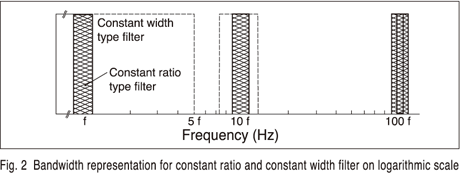 Fig.2 Bandwidth representation for constant ratio and constant width filter on logarithmic scale